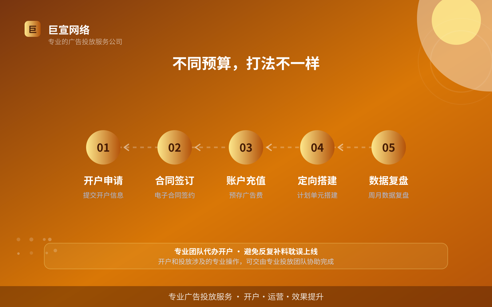 不同预算，打法不一样（服务内容介绍）