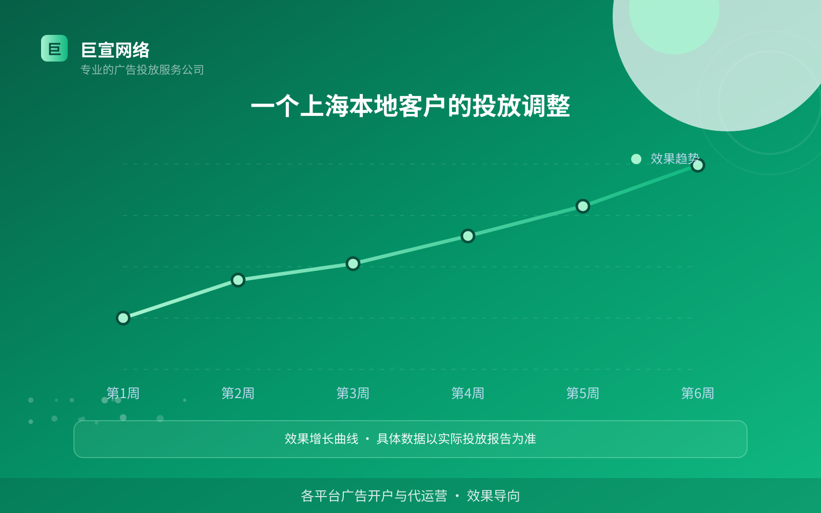 一个上海本地客户的投放调整（投放方式对比）