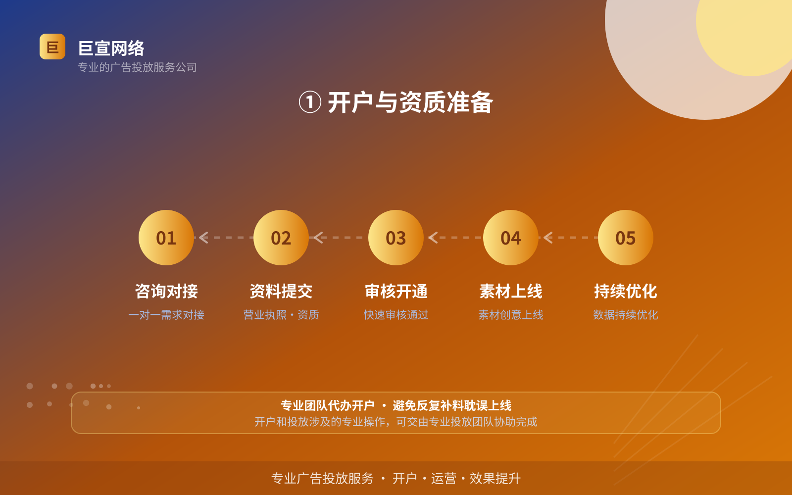 ① 开户与资质准备（服务内容介绍）