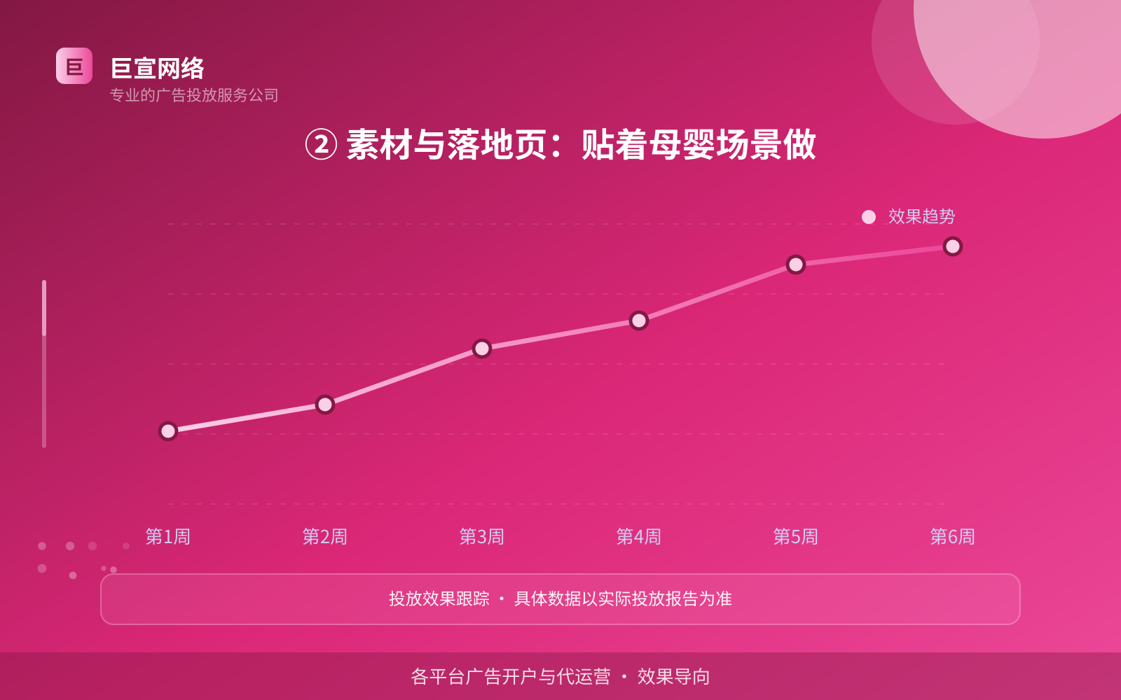 ② 素材与落地页：贴着母婴场景做（投放方式对比）