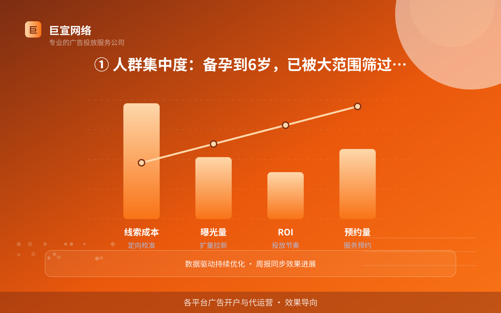 ① 人群集中度:备孕到6岁,已被大范围筛过一遍(服务内容介绍) ① 人群集中度:备孕到6岁,已被大范围筛过一遍(服务内容介绍)