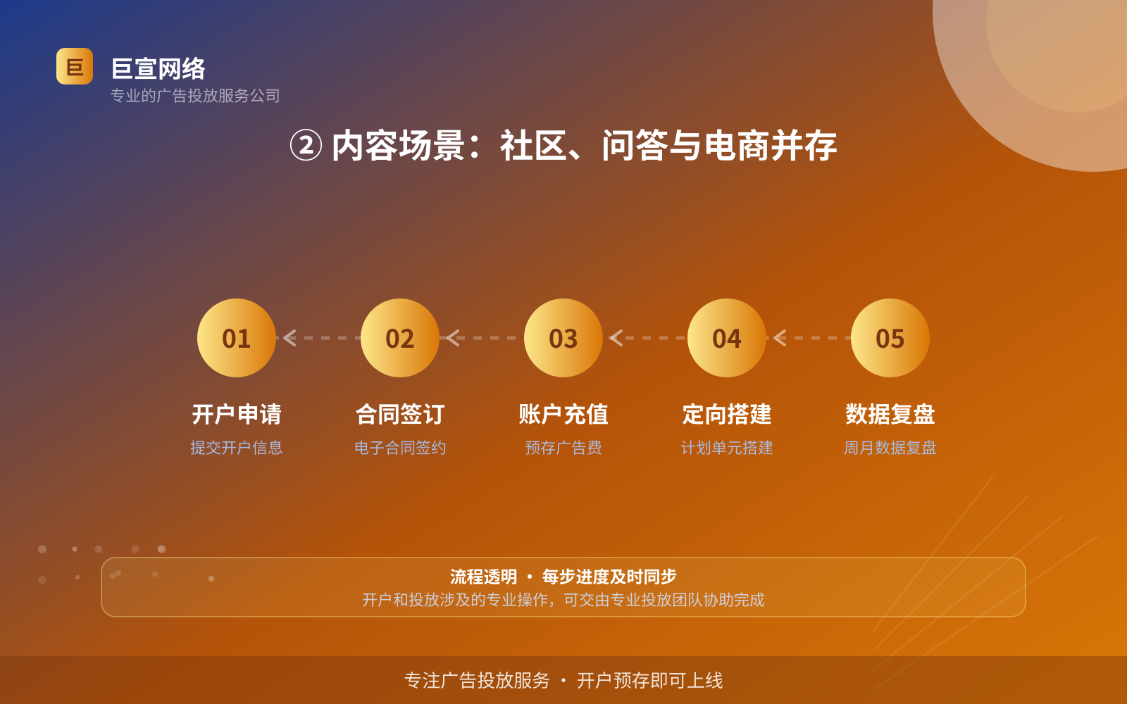 ② 内容场景:社区、问答与电商并存(投放方式对比) ② 内容场景:社区、问答与电商并存(投放方式对比)