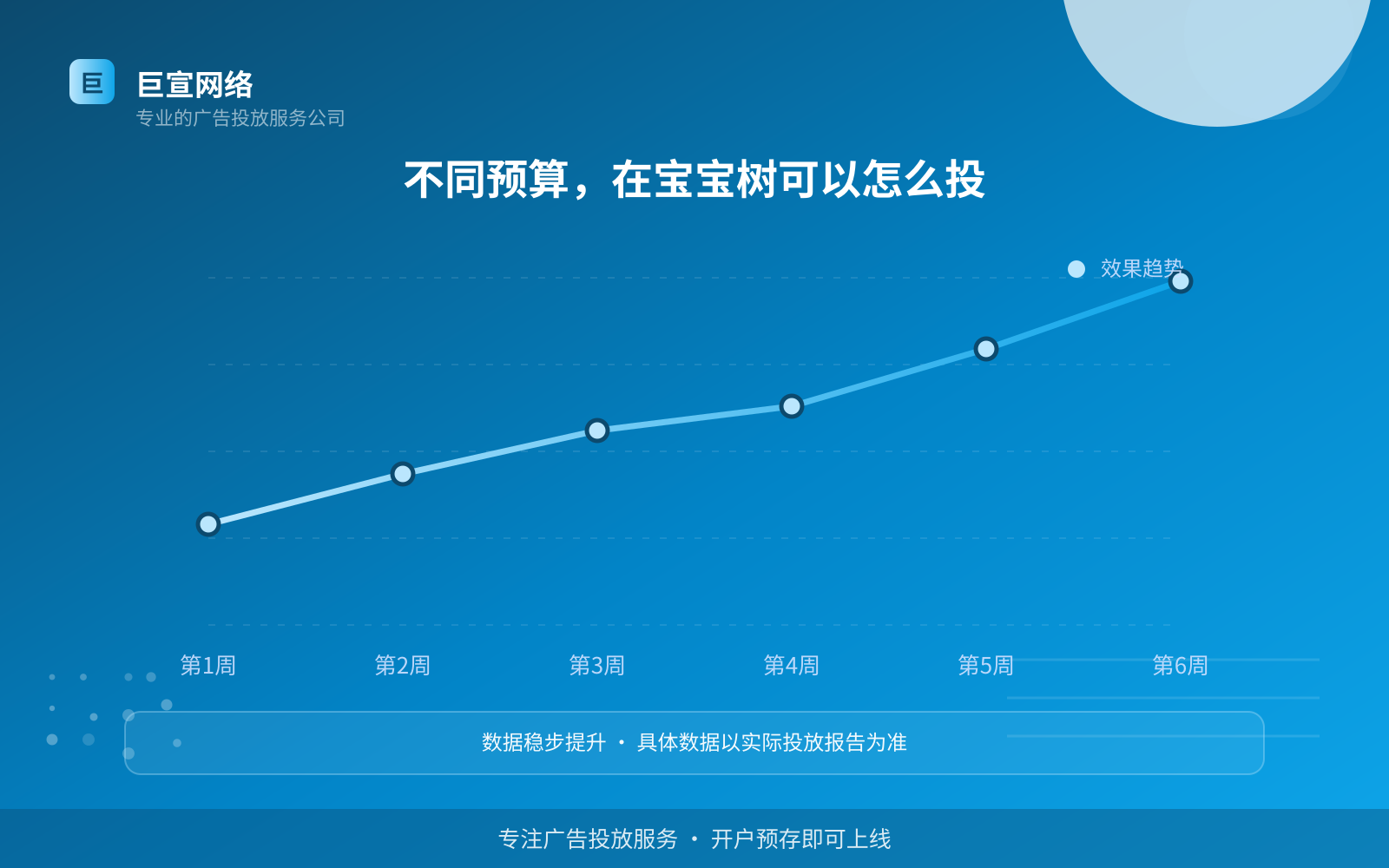 不同预算,在宝宝树可以怎么投(效果数据维度) 不同预算,在宝宝树可以怎么投(效果数据维度)