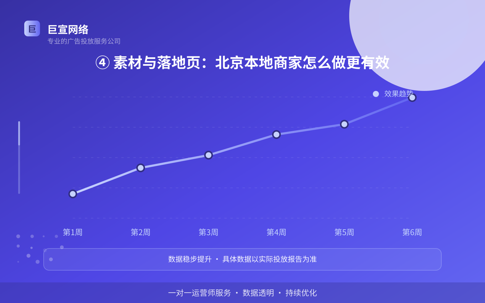 ④ 素材与落地页：北京本地商家怎么做更有效（效果数据维度）