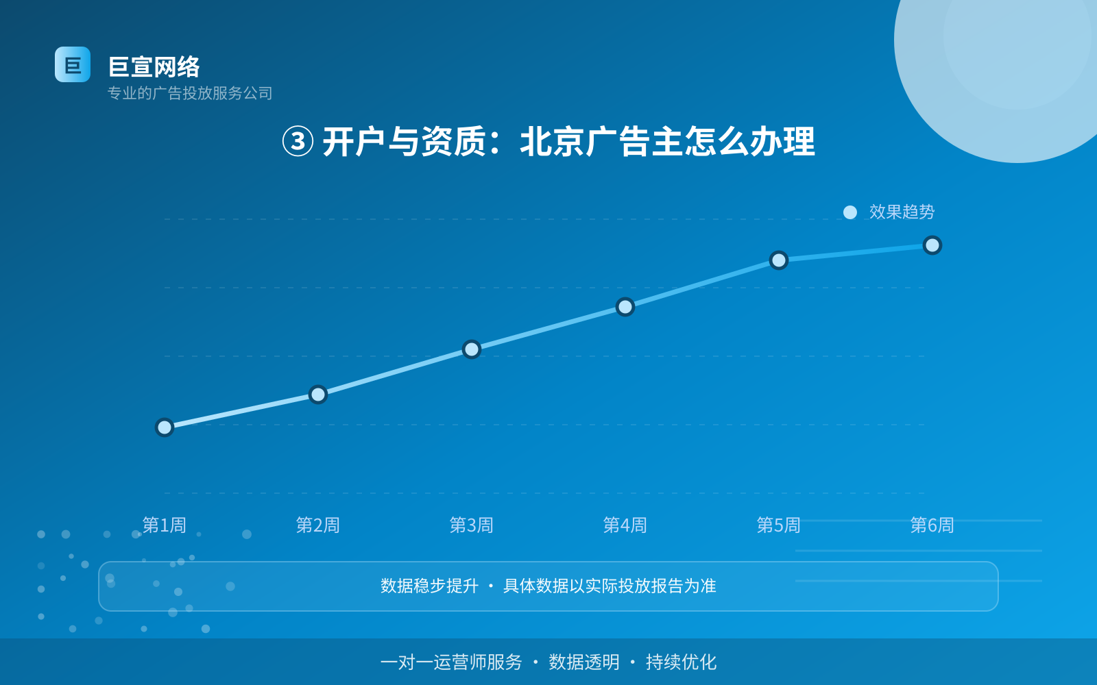 ③ 开户与资质：北京广告主怎么办理（投放方式对比）