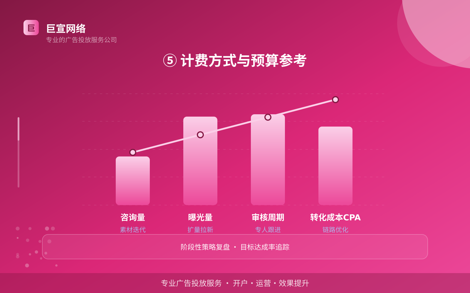 ⑤ 计费方式与预算参考（开户流程图解）