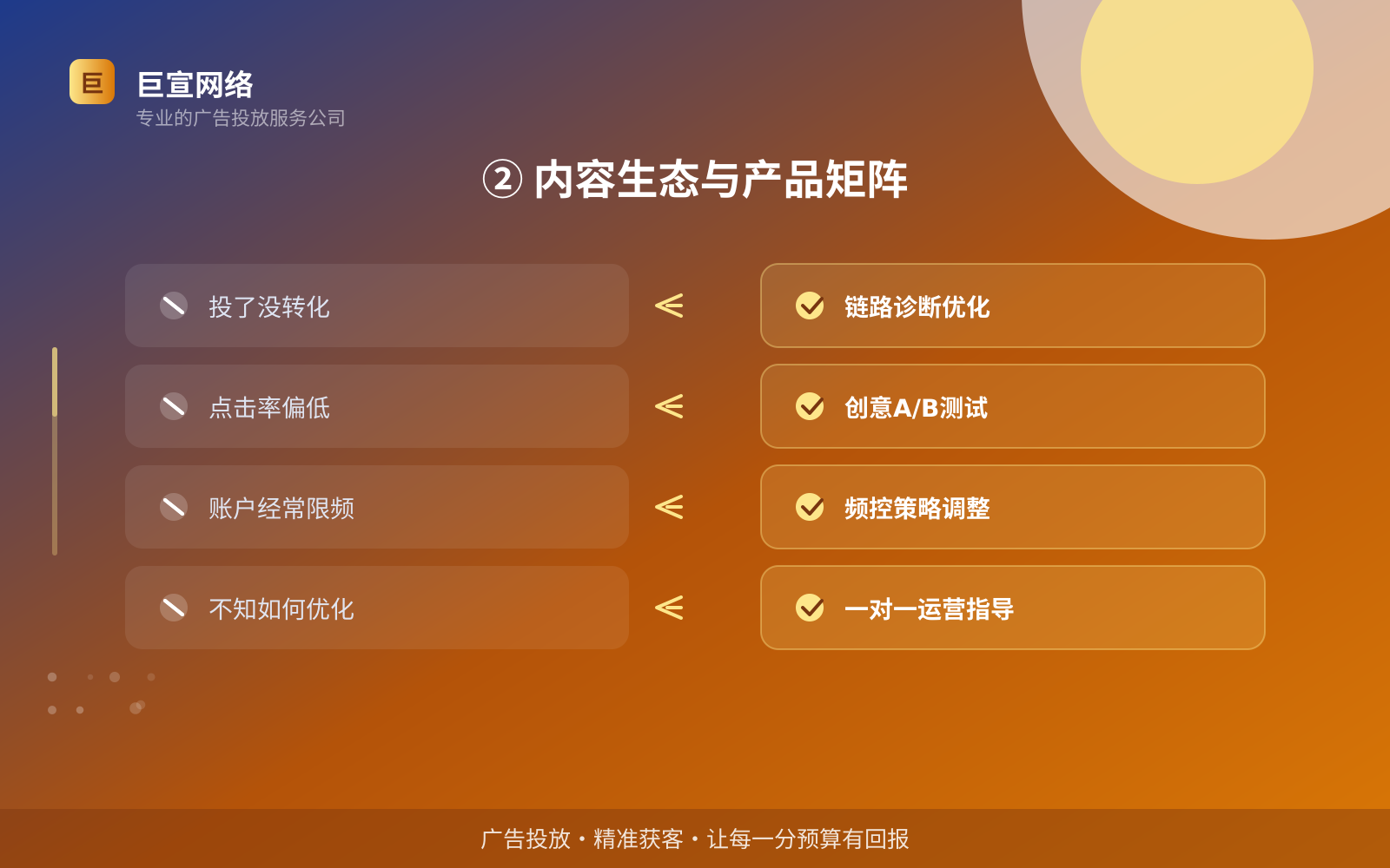 ② 内容生态与产品矩阵(投放方式对比) ② 内容生态与产品矩阵(投放方式对比)