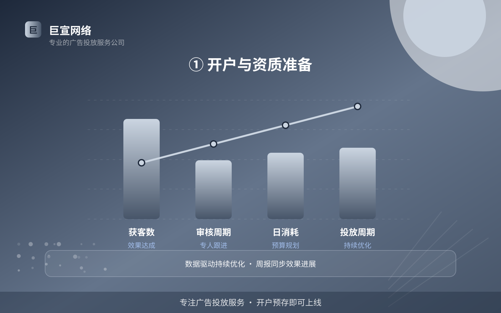 ① 开户与资质准备(效果数据维度) ① 开户与资质准备(效果数据维度)