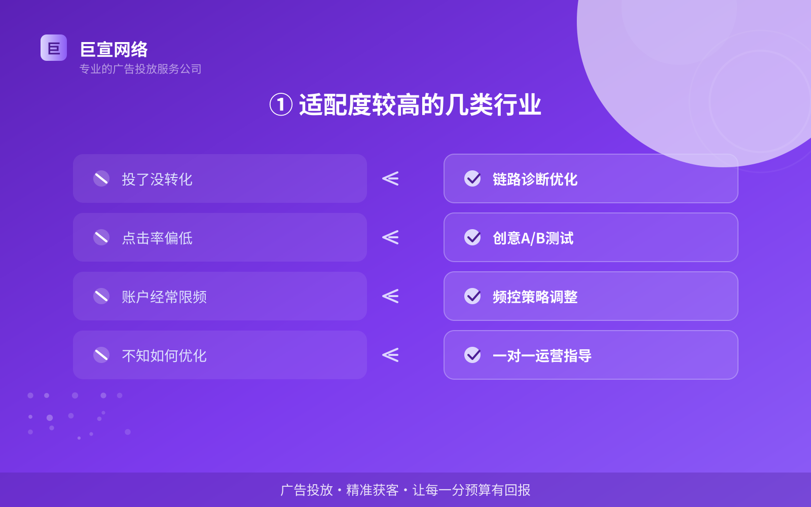 ① 适配度较高的几类行业(费用与预算参考) ① 适配度较高的几类行业(费用与预算参考)