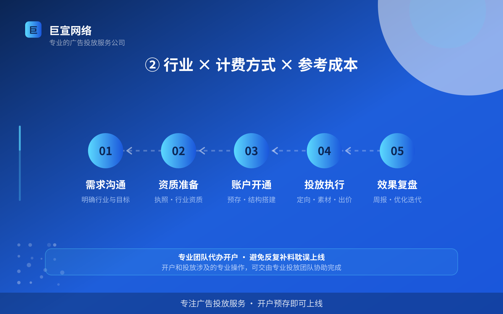 ② 行业 × 计费方式 × 参考成本(服务内容介绍) ② 行业 × 计费方式 × 参考成本(服务内容介绍)