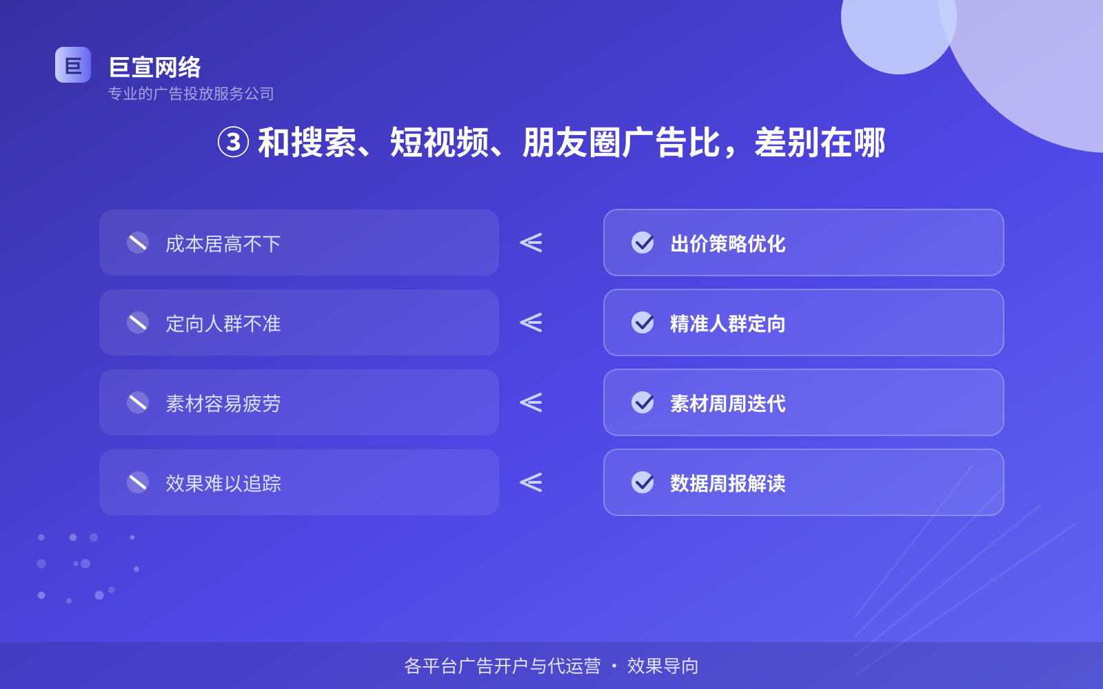 ③ 和搜索、短视频、朋友圈广告比，差别在哪（投放方式对比）