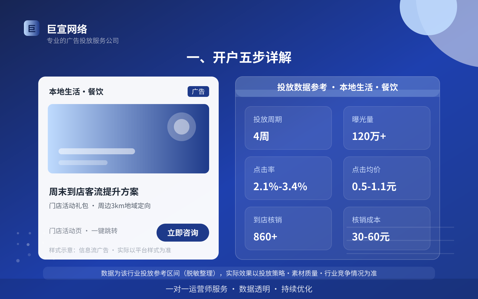 一、开户五步详解（投放总览）