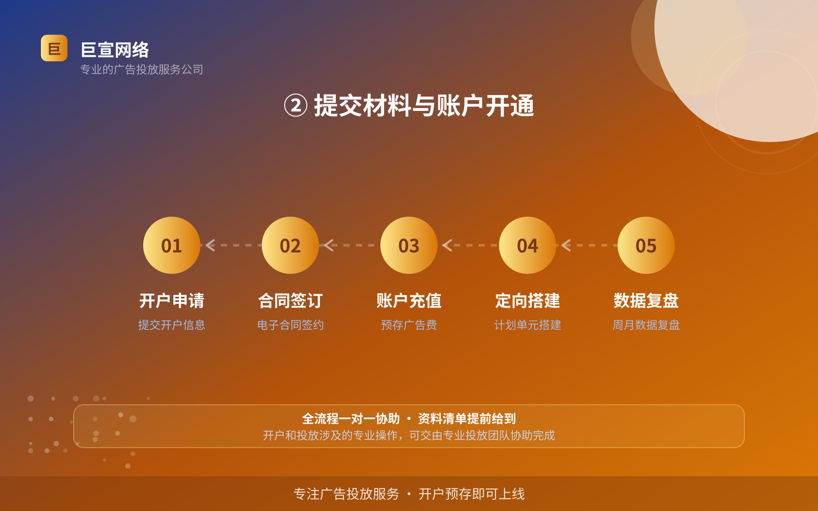 ② 提交材料与账户开通（服务内容介绍）
