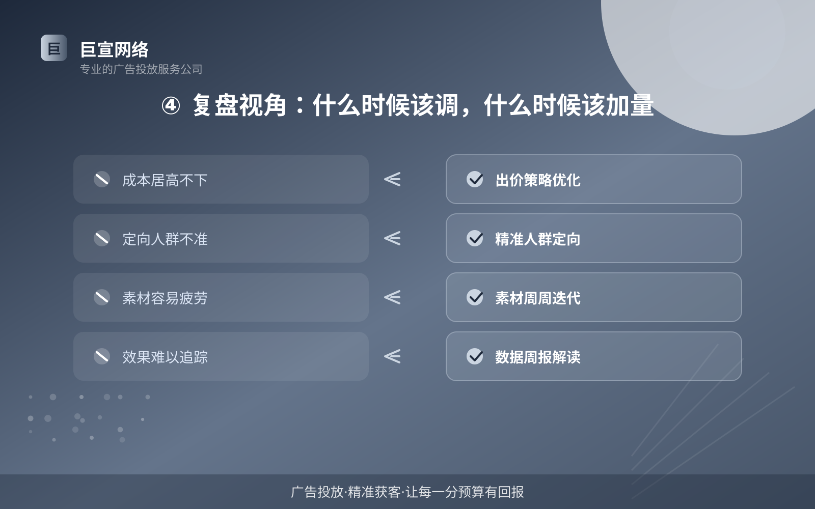 ④ 复盘视角：什么时候该调，什么时候该加量（投放方式对比）
