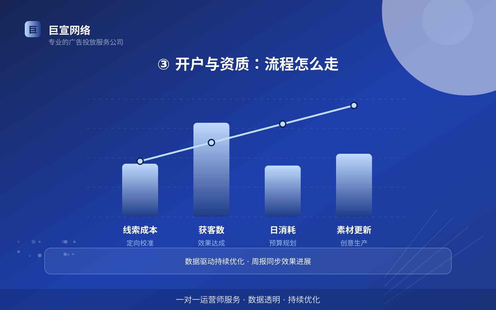 ③ 开户与资质：流程怎么走（服务内容介绍）