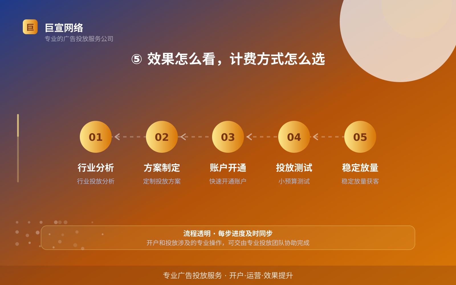 ⑤ 效果怎么看，计费方式怎么选（效果数据维度）