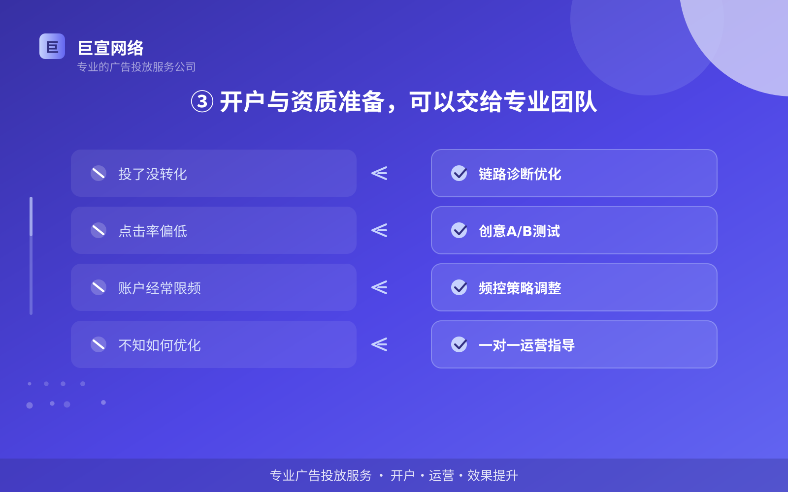 ③ 开户与资质准备,可以交给专业团队(投放方式对比) ③ 开户与资质准备,可以交给专业团队(投放方式对比)