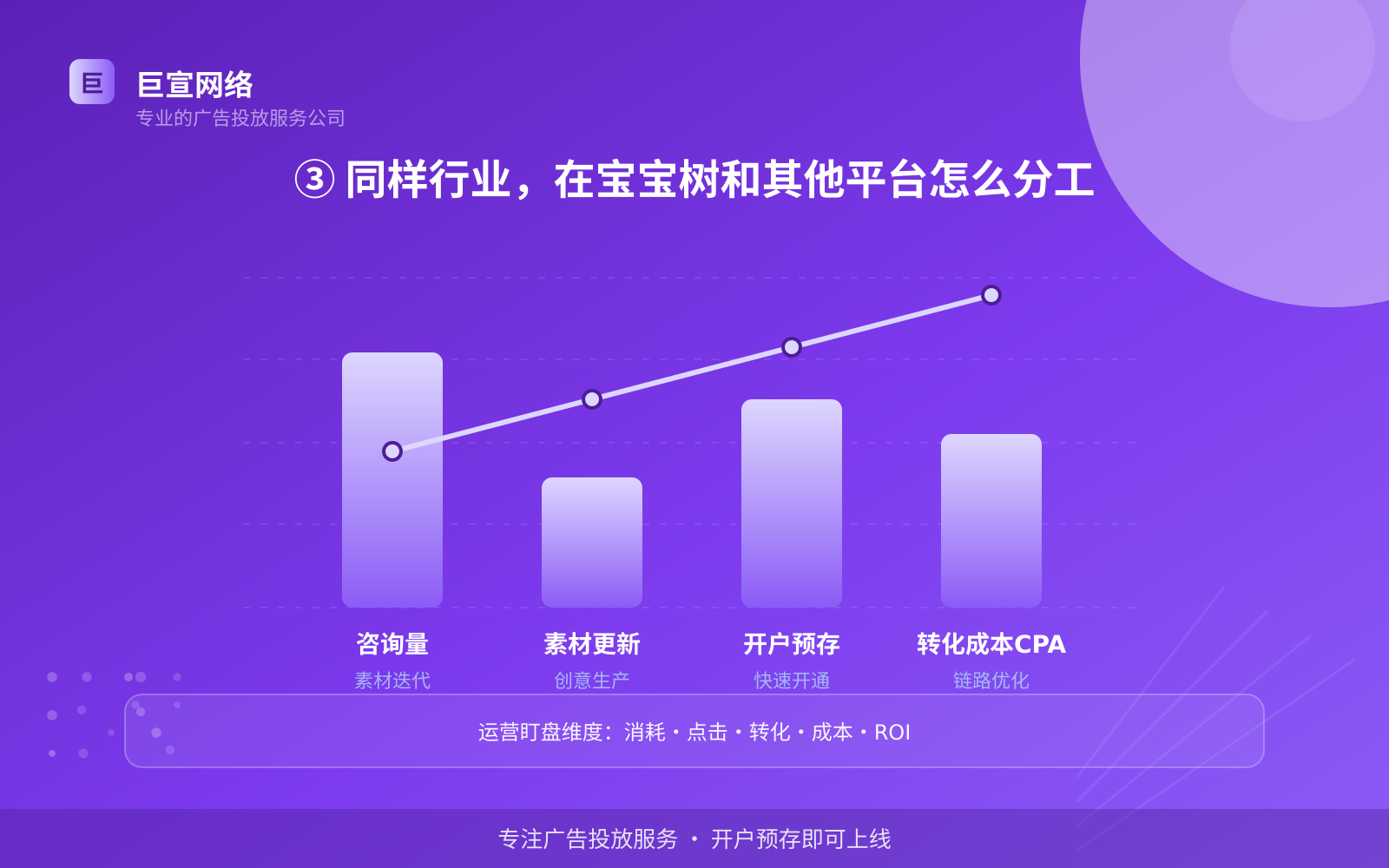 ③ 同样行业，在宝宝树和其他平台怎么分工（投放方式对比）