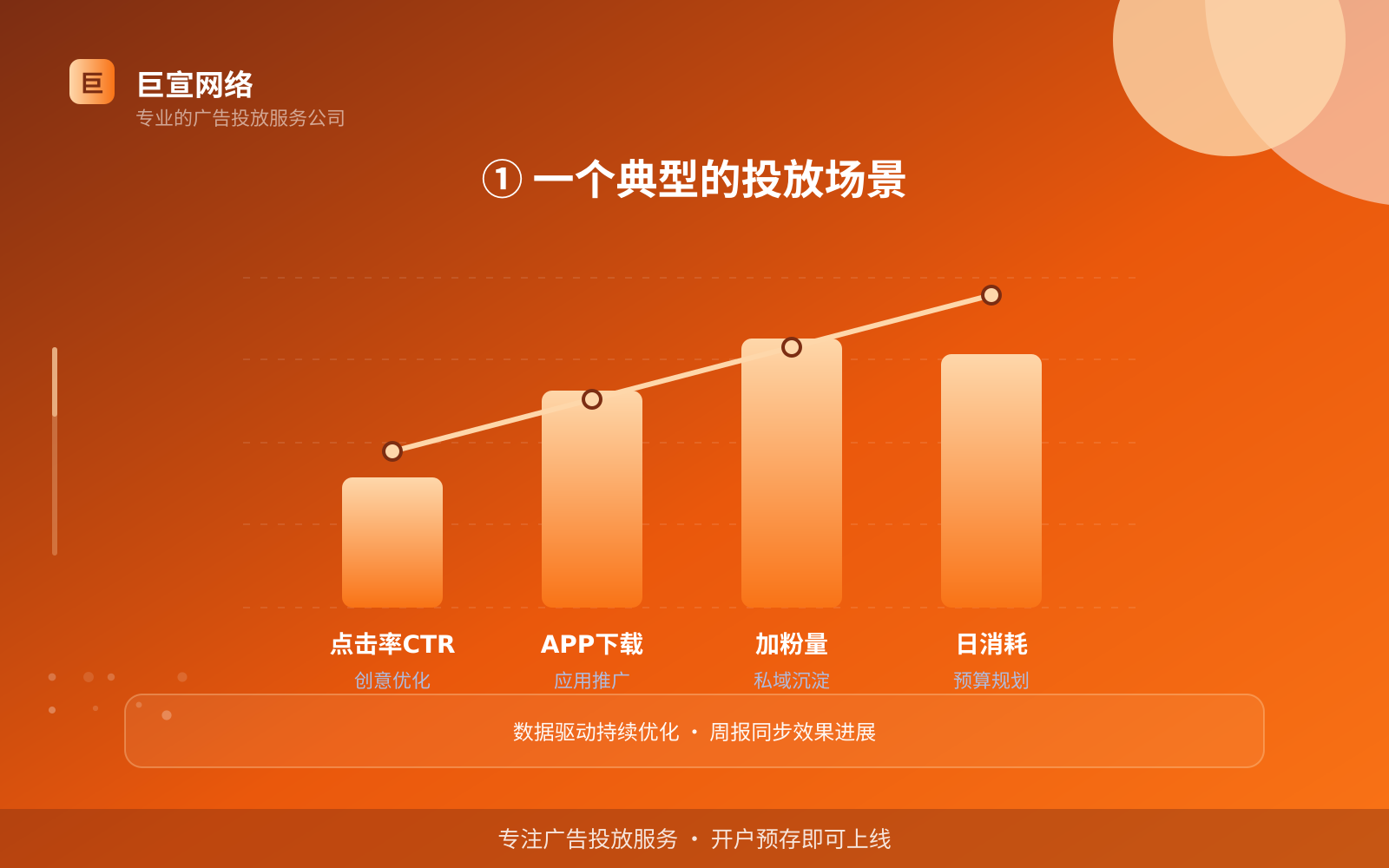 ① 一个典型的投放场景(投放总览) ① 一个典型的投放场景(投放总览)