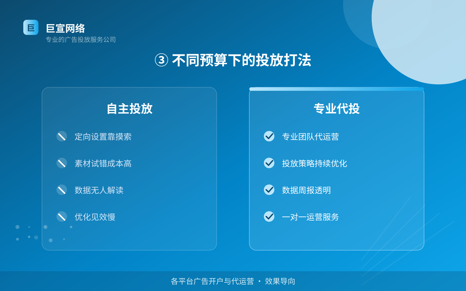 ③ 不同预算下的投放打法(服务内容介绍) ③ 不同预算下的投放打法(服务内容介绍)