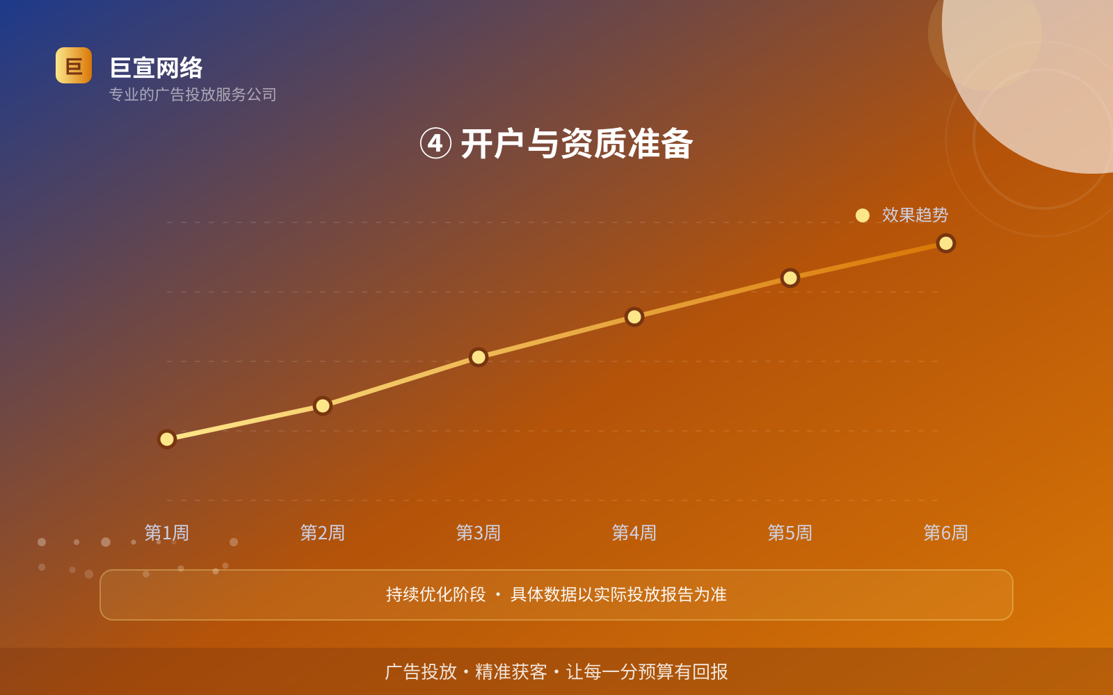 ④ 开户与资质准备(投放方式对比) ④ 开户与资质准备(投放方式对比)