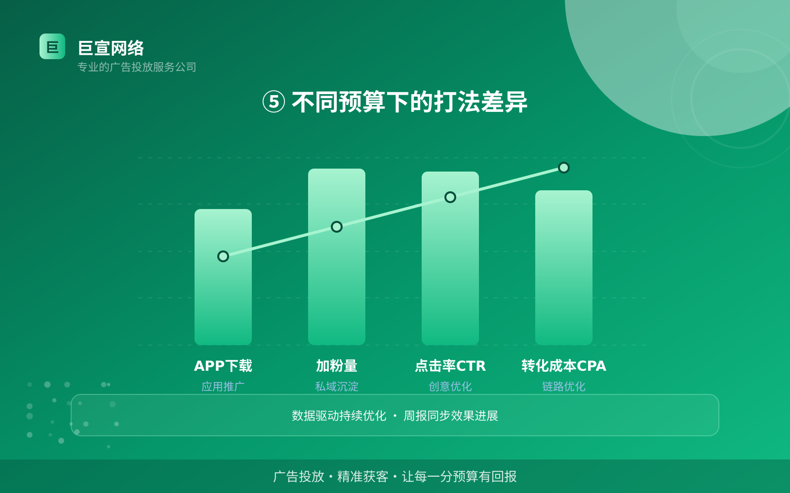 ⑤ 不同预算下的打法差异(开户流程图解) ⑤ 不同预算下的打法差异(开户流程图解)