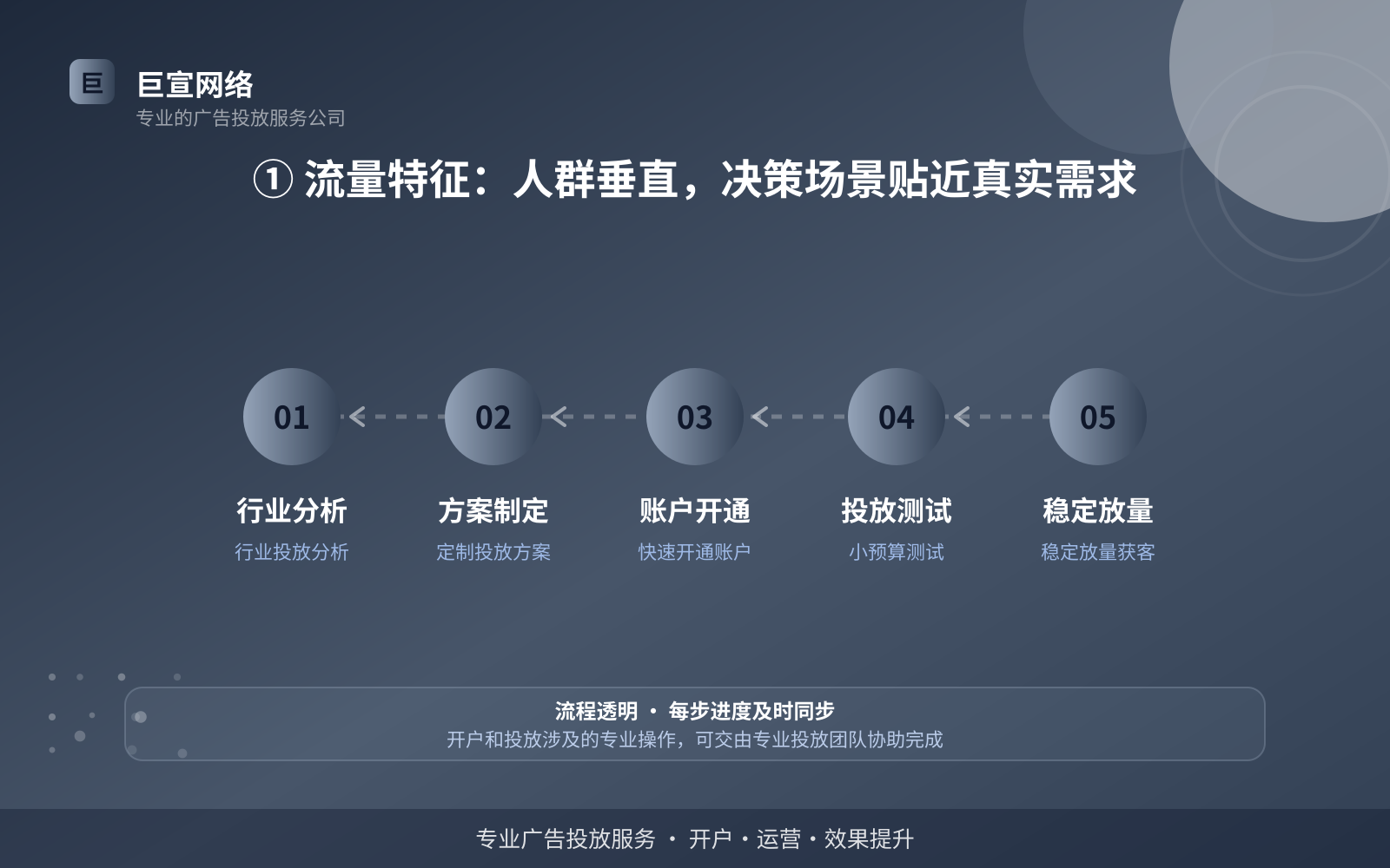 ① 流量特征:人群垂直,决策场景贴近真实需求(费用与预算参考) ① 流量特征:人群垂直,决策场景贴近真实需求(费用与预算参考)