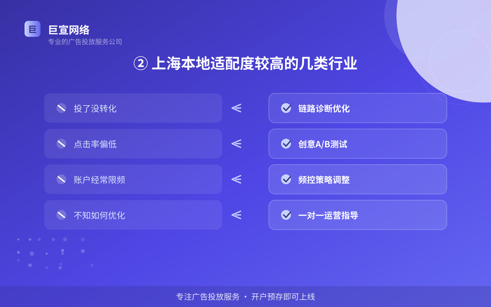 ② 上海本地适配度较高的几类行业(服务内容介绍) ② 上海本地适配度较高的几类行业(服务内容介绍)