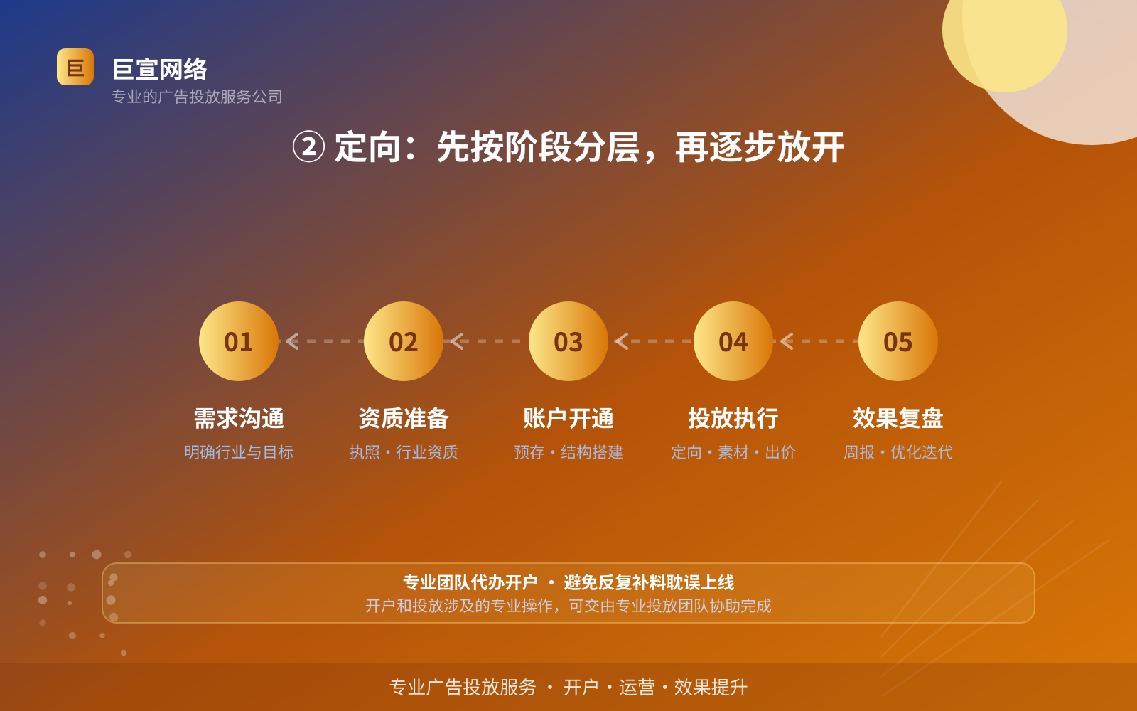 ② 定向:先按阶段分层,再逐步放开(效果数据维度) ② 定向:先按阶段分层,再逐步放开(效果数据维度)
