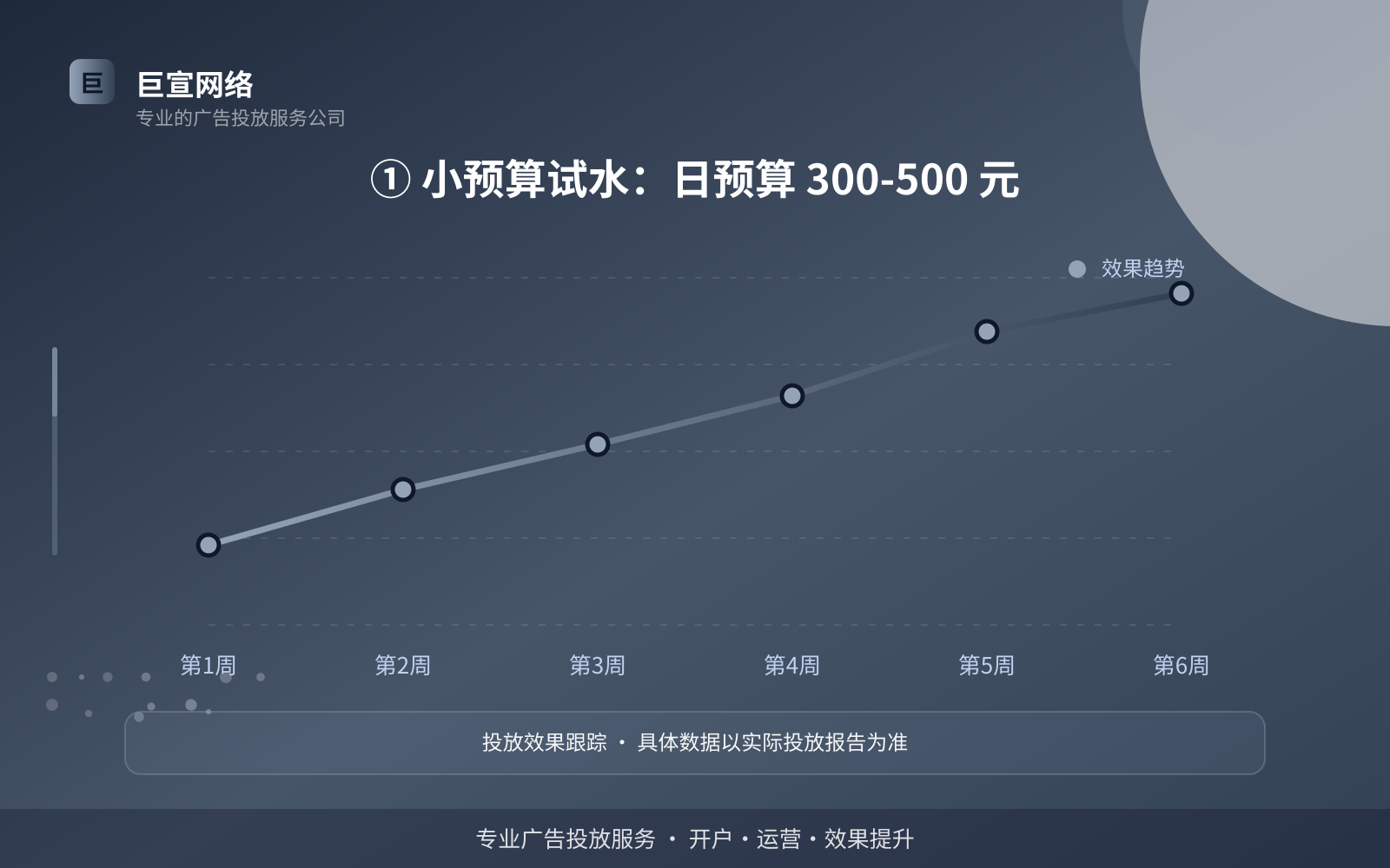 ① 小预算试水:日预算 300-500 元(投放方式对比) ① 小预算试水:日预算 300-500 元(投放方式对比)