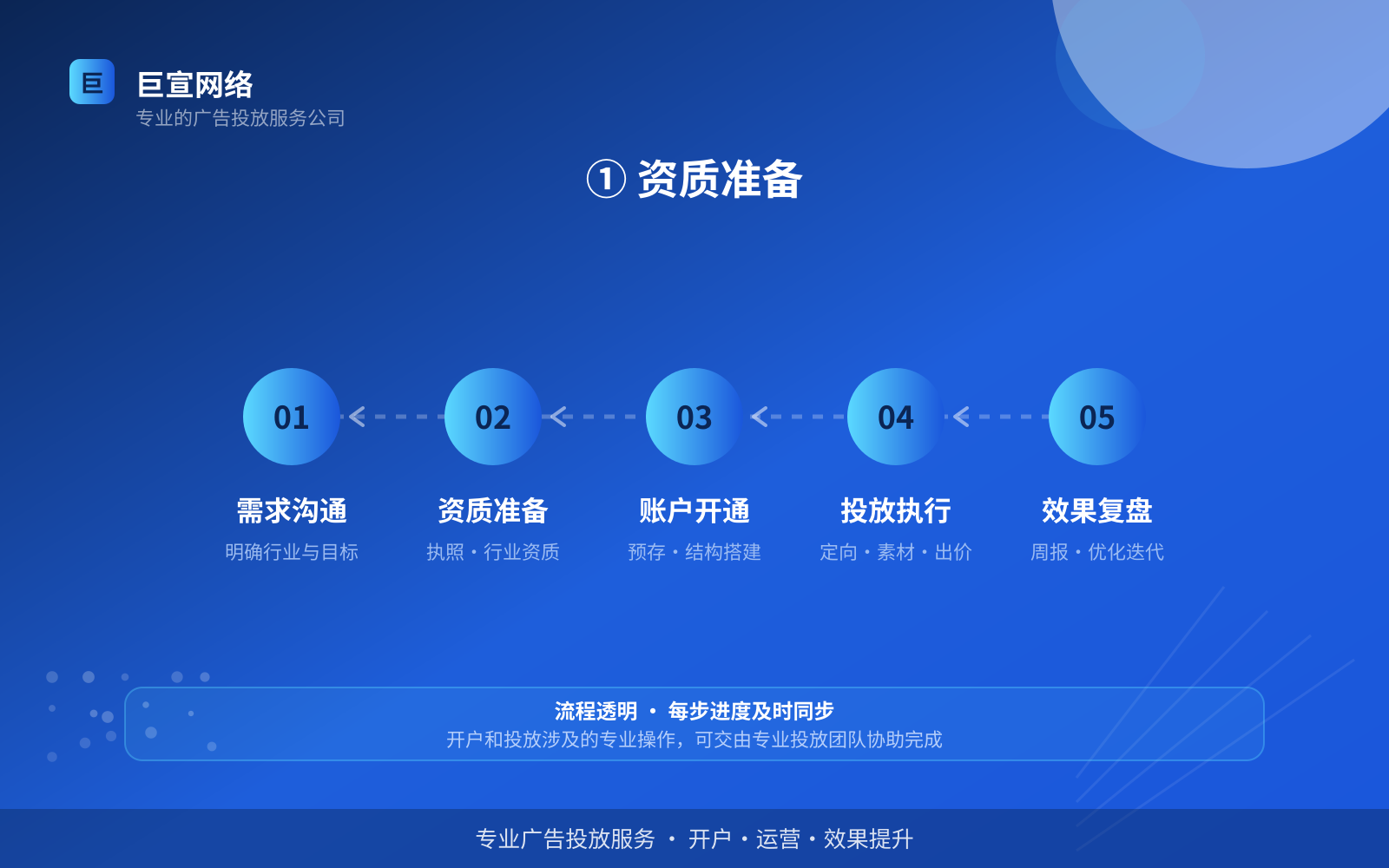 ① 资质准备(效果数据维度) ① 资质准备(效果数据维度)