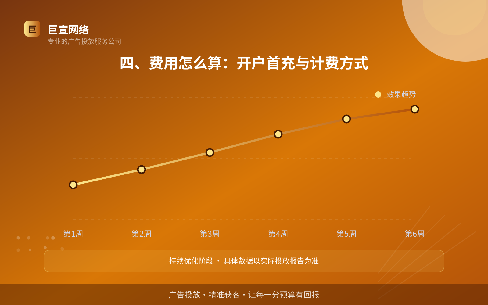 四、费用怎么算:开户首充与计费方式(效果数据维度) 四、费用怎么算:开户首充与计费方式(效果数据维度)
