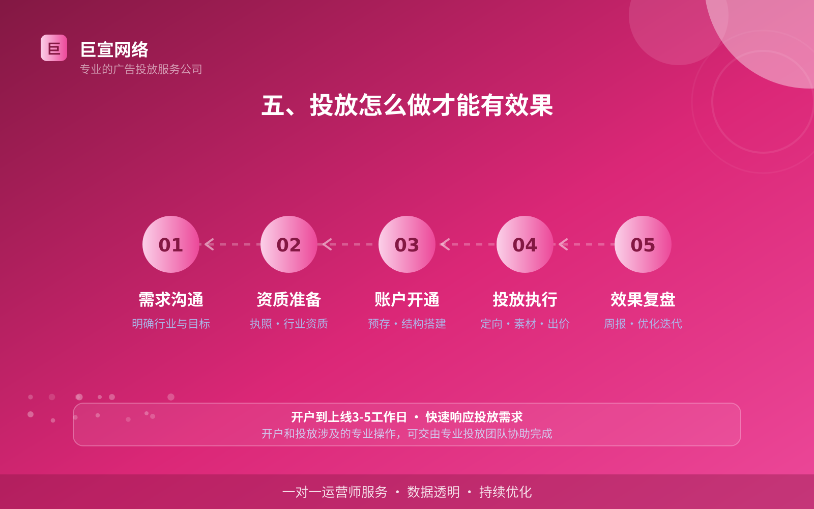 五、投放怎么做才能有效果(开户流程图解) 五、投放怎么做才能有效果(开户流程图解)
